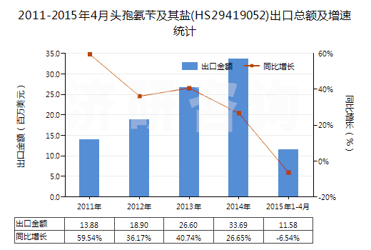2011-2015年4月頭孢氨芐及其鹽(HS29419052)出口總額及增速統(tǒng)計(jì)